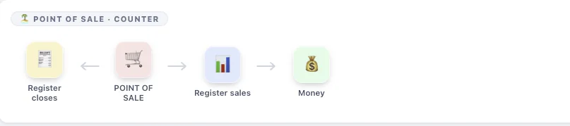 Point of Sale · Counter chain