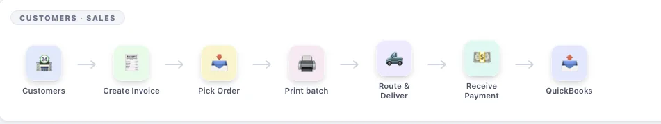 Customers · Sales chain