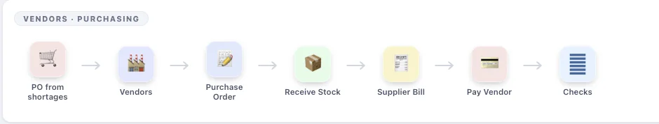 Vendors · Purchasing chain
